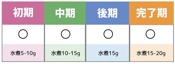 離乳食で使う高野豆腐の1回目安量