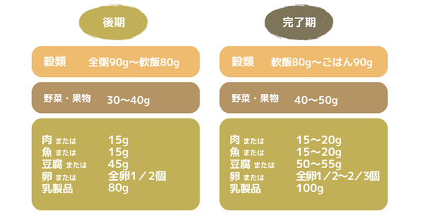 離乳食後期・完了期の1回あたりの食事量