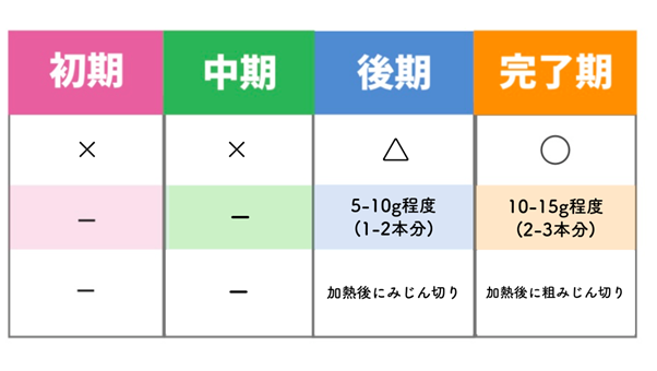 【月齢別】離乳食で与えるえのきの大きさと量