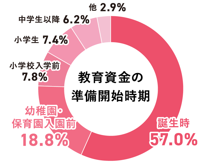 みんないつから教育資金の準備してるの