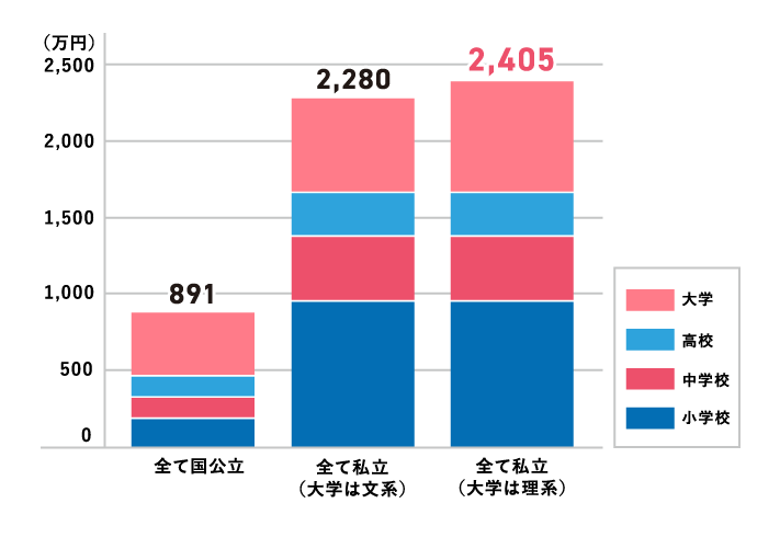 実際に教育資金ってどの位かかるの？